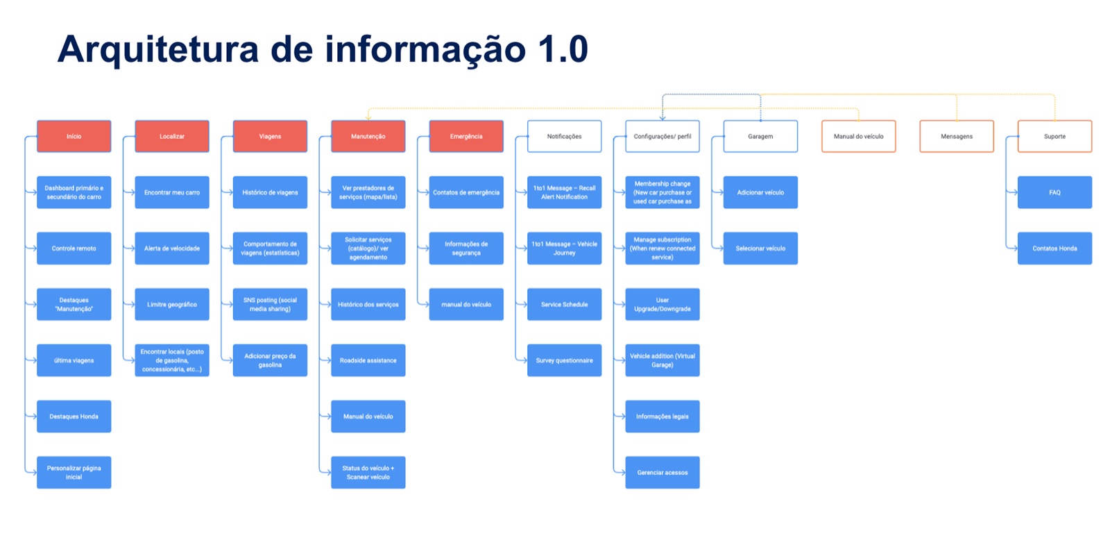Arquitetura de informação 1.0 — a árvore de navegação completa do app, da home a cada subseção