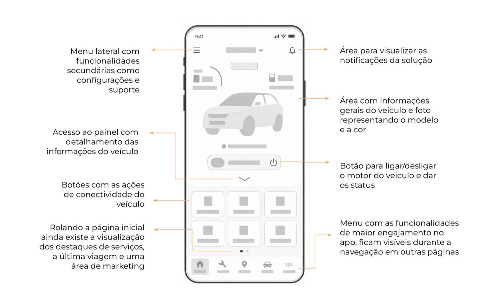 Wireframe de baixa fidelidade da home, anotado explicando o propósito de cada área