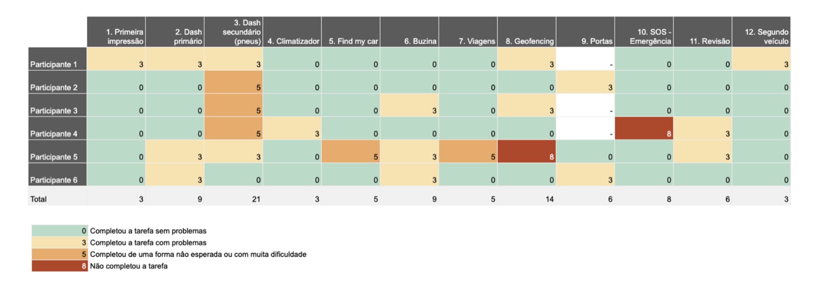 Resultados do teste de usabilidade — matriz de severidade com 6 participantes e 12 tarefas